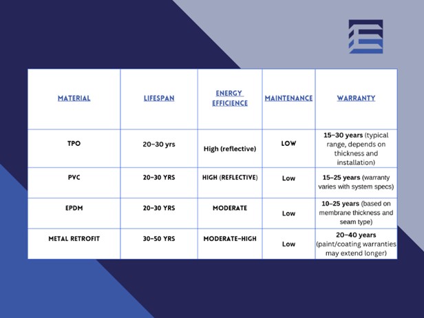 How to Budget for a Flat Roof Replacement in 2026